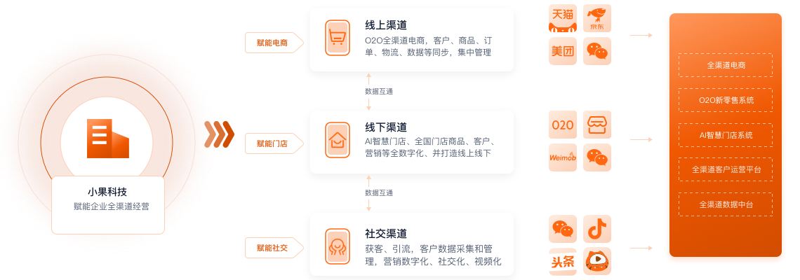 小果云途 SaaS 后台界面